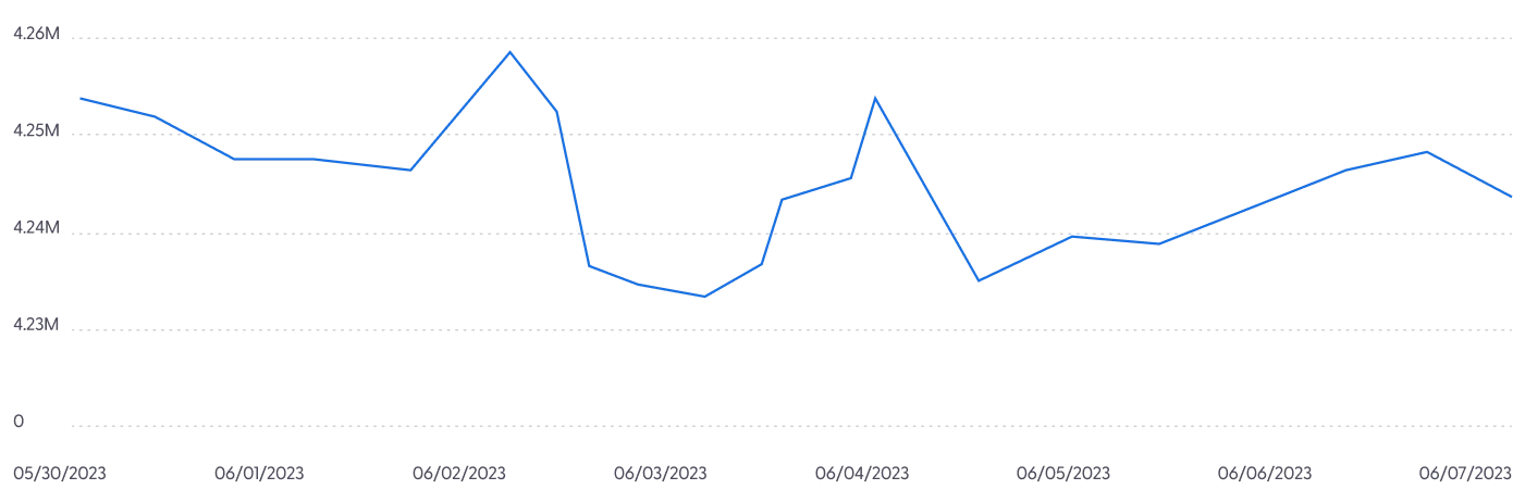 Overview graph